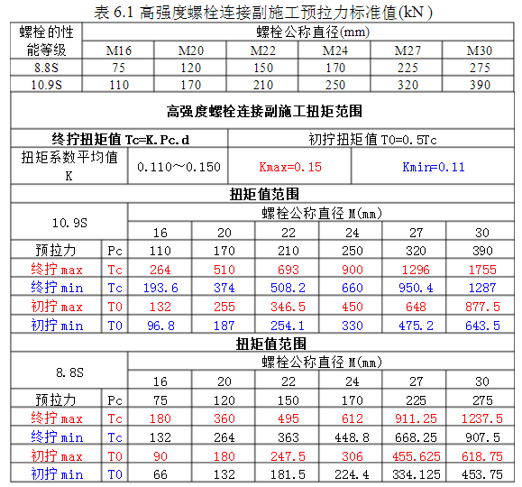钢结构螺栓扭矩标准(关于钢结构螺栓扭矩标准) 北京网架设计 第4张 钢结构螺栓扭矩标准(关于钢结构螺栓扭矩标准) 北京网架设计 第4张