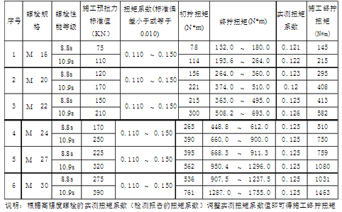 钢结构螺栓扭矩标准(关于钢结构螺栓扭矩标准) 北京网架设计 第3张 钢结构螺栓扭矩标准(关于钢结构螺栓扭矩标准) 北京网架设计 第3张