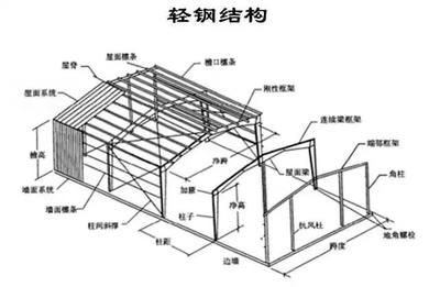 钢结构屋顶做法图集(钢结构屋顶做法图集,钢结构屋顶防腐处理方法) 钢结构网架施工 第5张 钢结构屋顶做法图集(钢结构屋顶做法图集,钢结构屋顶防腐处理方法) 钢结构网架施工 第5张