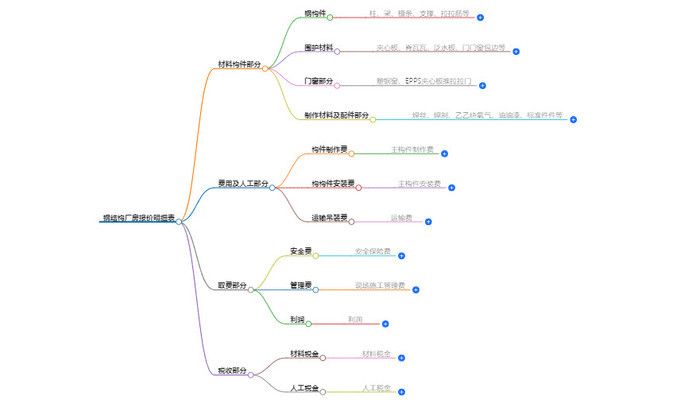 厂房钢结构报价每平方明细表高9米(钢结构厂房报价影响因素详解) 结构电力行业施工 第2张 厂房钢结构报价每平方明细表高9米(钢结构厂房报价影响因素详解) 结构电力行业施工 第2张
