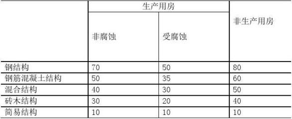 钢结构耐用年限(钢结构的耐用年限受哪些因素影响) 钢结构玻璃栈道设计 第3张 钢结构耐用年限(钢结构的耐用年限受哪些因素影响) 钢结构玻璃栈道设计 第3张