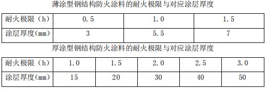 钢结构防火涂料厚度耐火极限根据实验为准还是图纸为准（钢结构防火涂料的厚度和耐火极限是一个重要的安全指标） 钢结构蹦极施工 第5张