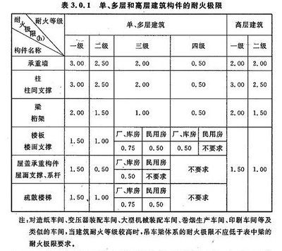 钢结构丙类车间耐火等级是几级(钢结构丙类车间的耐火等级是几级) 结构工业钢结构设计 第1张 钢结构丙类车间耐火等级是几级(钢结构丙类车间的耐火等级是几级) 结构工业钢结构设计 第1张