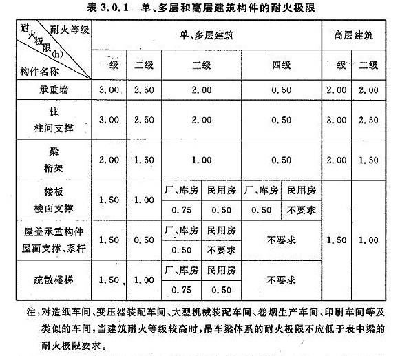 钢结构丙类车间耐火等级是几级(钢结构丙类车间的耐火等级是几级) 结构工业钢结构设计 第2张 钢结构丙类车间耐火等级是几级(钢结构丙类车间的耐火等级是几级) 结构工业钢结构设计 第2张