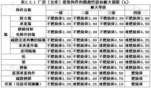 钢结构丙类车间耐火等级是几级(钢结构丙类车间的耐火等级是几级) 结构工业钢结构设计 第4张 钢结构丙类车间耐火等级是几级(钢结构丙类车间的耐火等级是几级) 结构工业钢结构设计 第4张