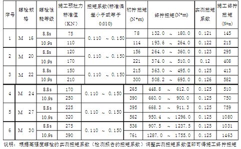 钢结构高强螺栓扭矩值 北京加固施工 第1张 钢结构高强螺栓扭矩值 北京加固施工 第1张