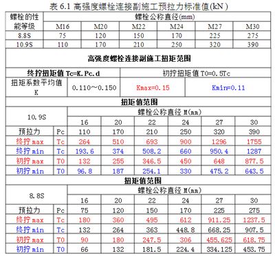 钢结构高强螺栓扭矩值 北京加固施工 第2张 钢结构高强螺栓扭矩值 北京加固施工 第2张