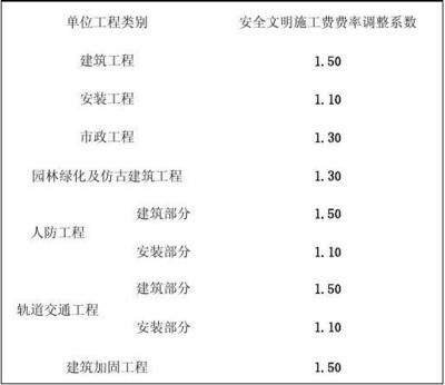 加固工程设计费用取费标准（加固工程设计费用影响因素）