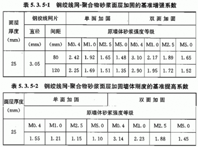 砌体墙加固混凝土厚度（砌体墙加固方法及其对应的混凝土厚度要求不同的要求） 建筑施工图设计 第1张