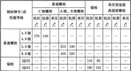 建筑钢结构中常用的普通螺栓牌号（建筑钢结构中常用的普通螺栓牌号q345螺栓牌号） 钢结构钢结构螺旋楼梯设计 第1张
