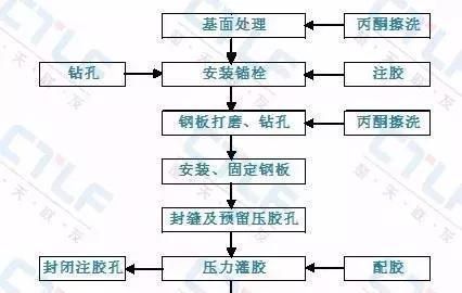 粘钢加固施工工艺流程图（粘钢加固施工基本工艺流程：粘钢加固施工工艺流程） 北京加固设计 第1张