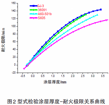 钢结构防火涂料的厚度以及理论重量参数(钢结构防火涂料理论重量参数) 结构桥梁钢结构设计 第5张 钢结构防火涂料的厚度以及理论重量参数(钢结构防火涂料理论重量参数) 结构桥梁钢结构设计 第5张