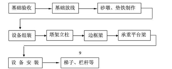 钢结构安装顺序流程 装饰工装施工 第4张 钢结构安装顺序流程 装饰工装施工 第4张