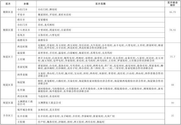 北京市土地基准价最新政策(北京市出让国有土地使用权基准地价政策不仅涵盖了基准地价) 钢结构跳台设计 第2张 北京市土地基准价最新政策(北京市出让国有土地使用权基准地价政策不仅涵盖了基准地价) 钢结构跳台设计 第2张