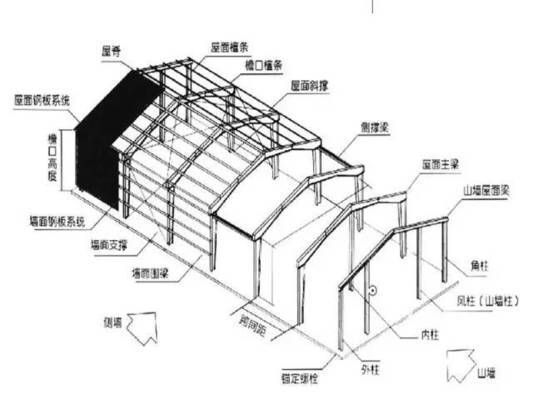 钢结构厂房基础要多深 结构地下室施工 第3张 钢结构厂房基础要多深 结构地下室施工 第3张