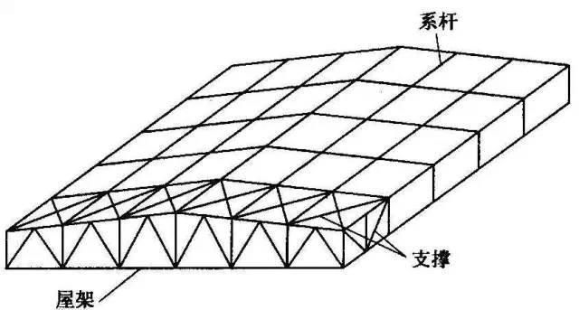 钢结构房顶设计(钢结构房顶设计技巧钢结构屋顶荷载计算方法钢结构屋顶设计) 结构电力行业施工 第4张 钢结构房顶设计(钢结构房顶设计技巧钢结构屋顶荷载计算方法钢结构屋顶设计) 结构电力行业施工 第4张