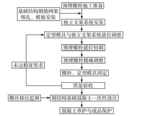 钢结构预埋螺栓规格 建筑方案设计 第1张
