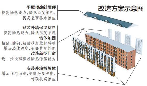 北京老旧小区加固增面积（北京市在老旧小区改造方案出台多项政策和措施以提升居民生活质量） 钢结构跳台施工 第2张