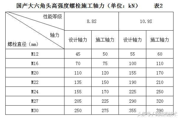 钢结构螺栓图集 钢结构蹦极施工 第1张 钢结构螺栓图集 钢结构蹦极施工 第1张