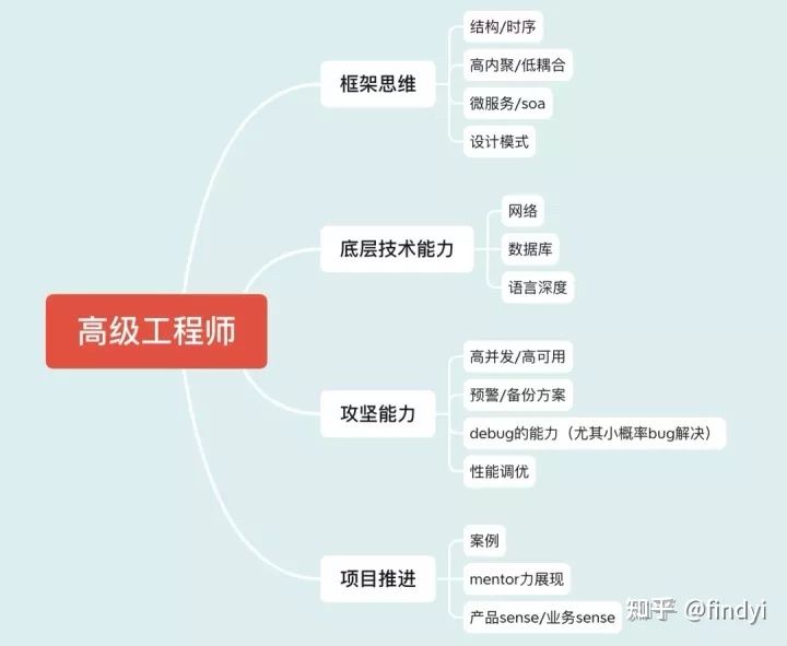 网络架构设计招聘信息 结构工业装备施工 第3张