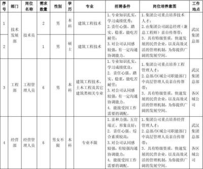 钢结构建筑工程师招聘（关于钢结构建筑工程师的一些招聘信息） 钢结构蹦极施工 第4张