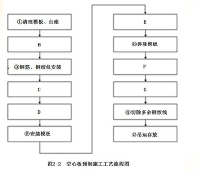 空心板的施工工艺