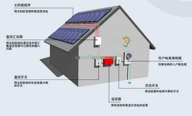 楼房空心板可以安装光伏板吗 结构机械钢结构设计 第2张