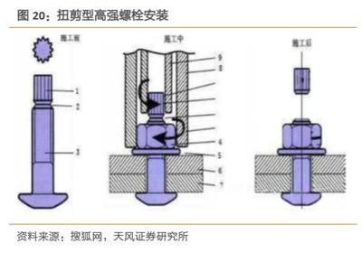钢结构高强度螺栓安装的说法 建筑施工图施工 第2张 钢结构高强度螺栓安装的说法 建筑施工图施工 第2张