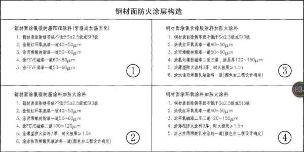 钢结构防火涂料厚度是多少(2002《钢结构防火涂料》钢结构防火涂料厚度是多少) 结构桥梁钢结构施工 第2张 钢结构防火涂料厚度是多少(2002《钢结构防火涂料》钢结构防火涂料厚度是多少) 结构桥梁钢结构施工 第2张