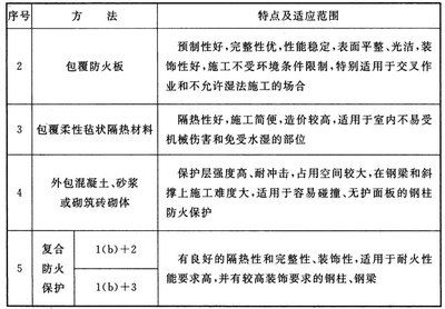 钢结构防火涂料厚度最新规范(钢结构防火涂料分类及其对应的涂层厚度) 钢结构桁架施工 第1张 钢结构防火涂料厚度最新规范(钢结构防火涂料分类及其对应的涂层厚度) 钢结构桁架施工 第1张