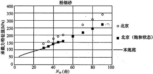 北京地区地基承载力特征值fspa(北京地区地基承载力特征值在采用插筋增强型cfg桩复合地基技术) 结构地下室设计 第2张 北京地区地基承载力特征值fspa(北京地区地基承载力特征值在采用插筋增强型cfg桩复合地基技术) 结构地下室设计 第2张