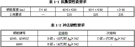 钢结构钢板厚度的国家规定 建筑消防施工 第4张 钢结构钢板厚度的国家规定 建筑消防施工 第4张