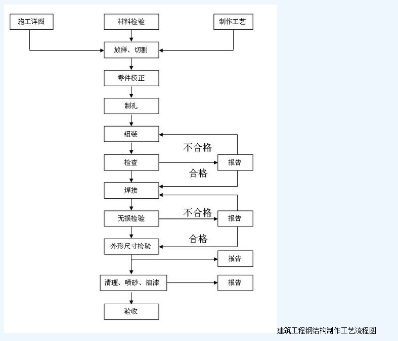 钢结构加工制作的工艺流程图 建筑消防施工 第3张