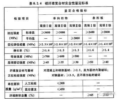 碳纤维加固怎么套定额(碳纤维加固定额套用方法) 结构桥梁钢结构施工 第4张 碳纤维加固怎么套定额(碳纤维加固定额套用方法) 结构桥梁钢结构施工 第4张