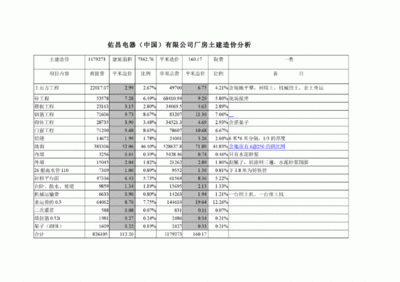 钢结构厂房土建部分每平米造价多少了呢 建筑方案设计 第5张