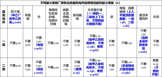 钢结构防火涂料的耐火等级（钢结构防火涂料的耐火极限分为以下几个等级） 结构污水处理池设计 第1张