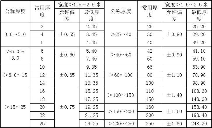 钢结构钢板厚度允许偏差国家标准（钢结构用钢板的厚度允许偏差） 装饰幕墙设计 第1张