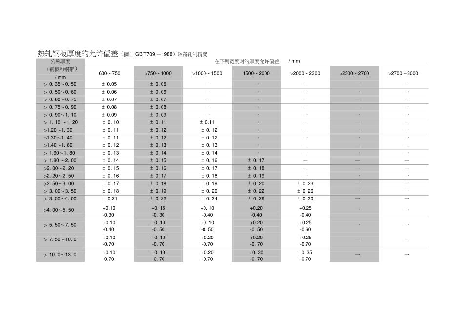 钢结构钢板厚度允许偏差国家标准（钢结构用钢板的厚度允许偏差） 装饰幕墙设计 第5张