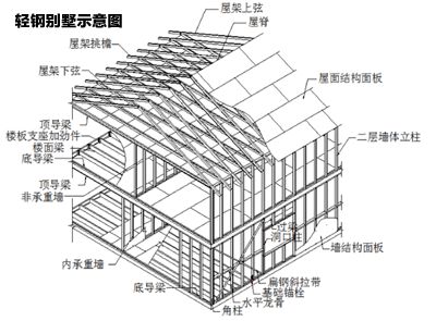 钢结构房别墅屋建造价格(钢结构别墅价格大致在1000元/平方米之间) 建筑消防设计 第2张 钢结构房别墅屋建造价格(钢结构别墅价格大致在1000元/平方米之间) 建筑消防设计 第2张