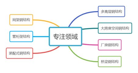澳门钢结构设计公司vs北京湃勒思建筑 建筑消防设计 第5张 澳门钢结构设计公司vs北京湃勒思建筑 建筑消防设计 第5张
