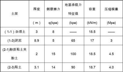 北京地区地基承载力特征值（北京地基设计规范详解） 建筑消防设计 第4张