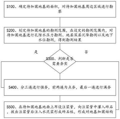 地基加固与基础工程施工的流程图（地基加固与基础工程施工流程通常包括以下几个阶段） 钢结构钢结构停车场设计 第1张