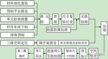 网架施工一般工艺流程(网架施工一般工艺流程:网架施工一般工艺流程涵盖了) 全国钢结构厂 第1张 网架施工一般工艺流程(网架施工一般工艺流程:网架施工一般工艺流程涵盖了) 全国钢结构厂 第1张