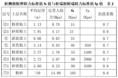 各种地基承载力标准值表 装饰工装施工 第3张