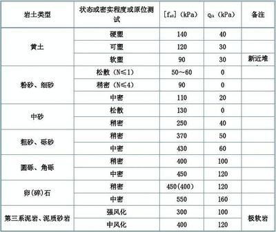各种地基承载力标准值表 装饰工装施工 第2张