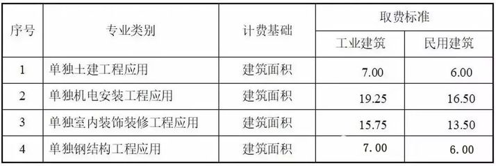 钢结构安装费取费标准 结构砌体设计 第4张 钢结构安装费取费标准 结构砌体设计 第4张