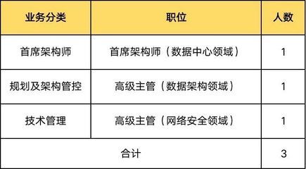 网络架构师招聘 装饰工装施工 第1张 网络架构师招聘 装饰工装施工 第1张