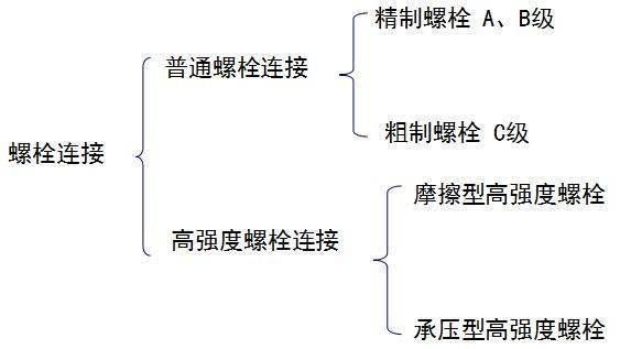 钢结构螺栓连接特点 钢结构钢结构停车场设计 第3张 钢结构螺栓连接特点 钢结构钢结构停车场设计 第3张