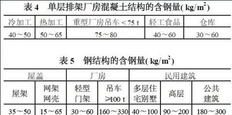 钢结构厂房一平方用钢量(钢结构厂房一平方用钢量参考数据) 钢结构网架设计 第5张 钢结构厂房一平方用钢量(钢结构厂房一平方用钢量参考数据) 钢结构网架设计 第5张