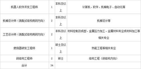 北京招聘钢结构工程师（北京钢结构工程师招聘）